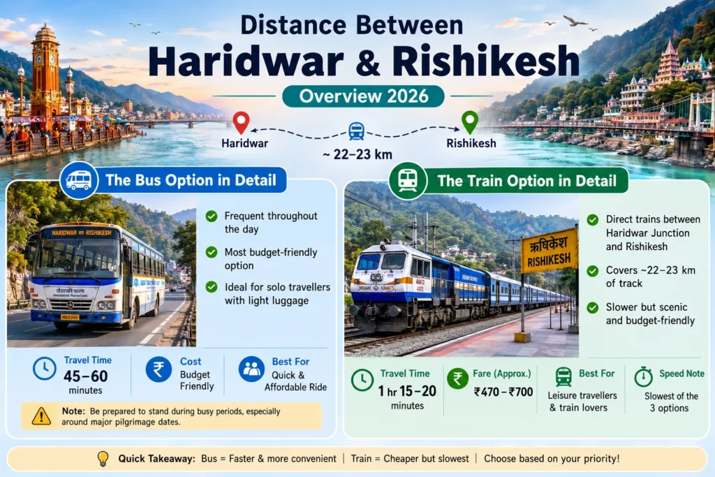 Distance Between Haridwar and Rishikesh