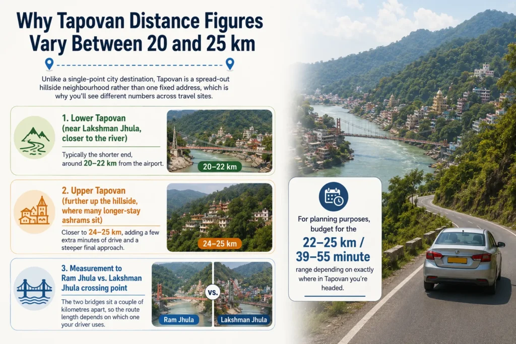 Why Tapovan Distance Figures Vary Between 20 and 25 km